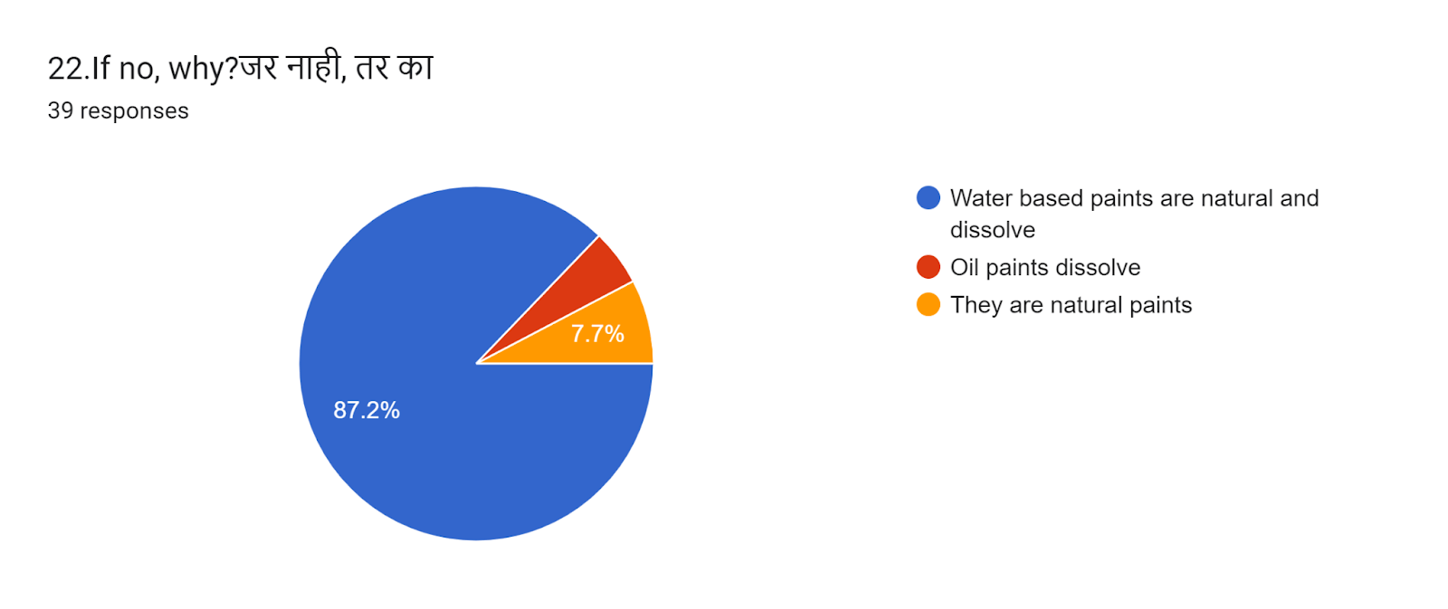 Question 22