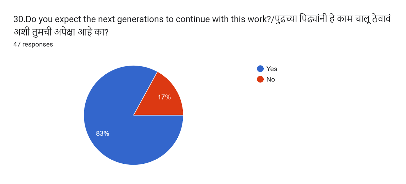 Question 30