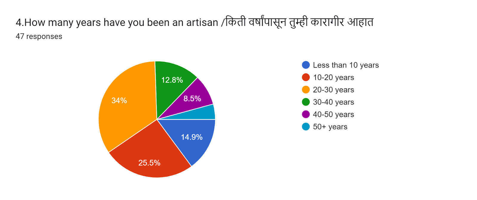 Question 4