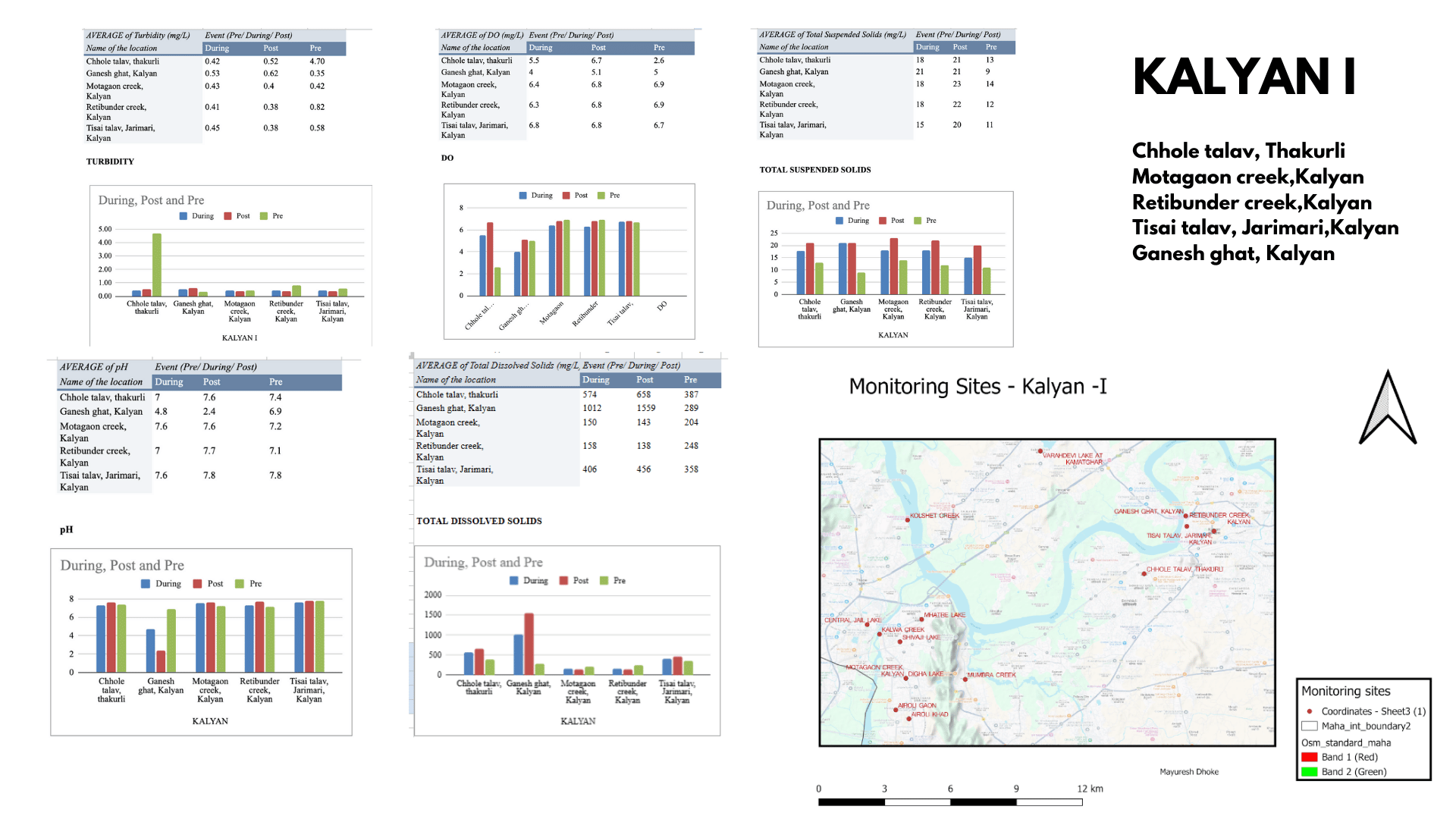 MPCB water 2023 dataanalysis00021