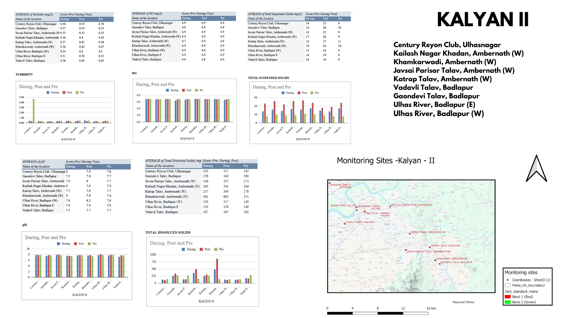 MPCB water 2023 dataanalysis00023