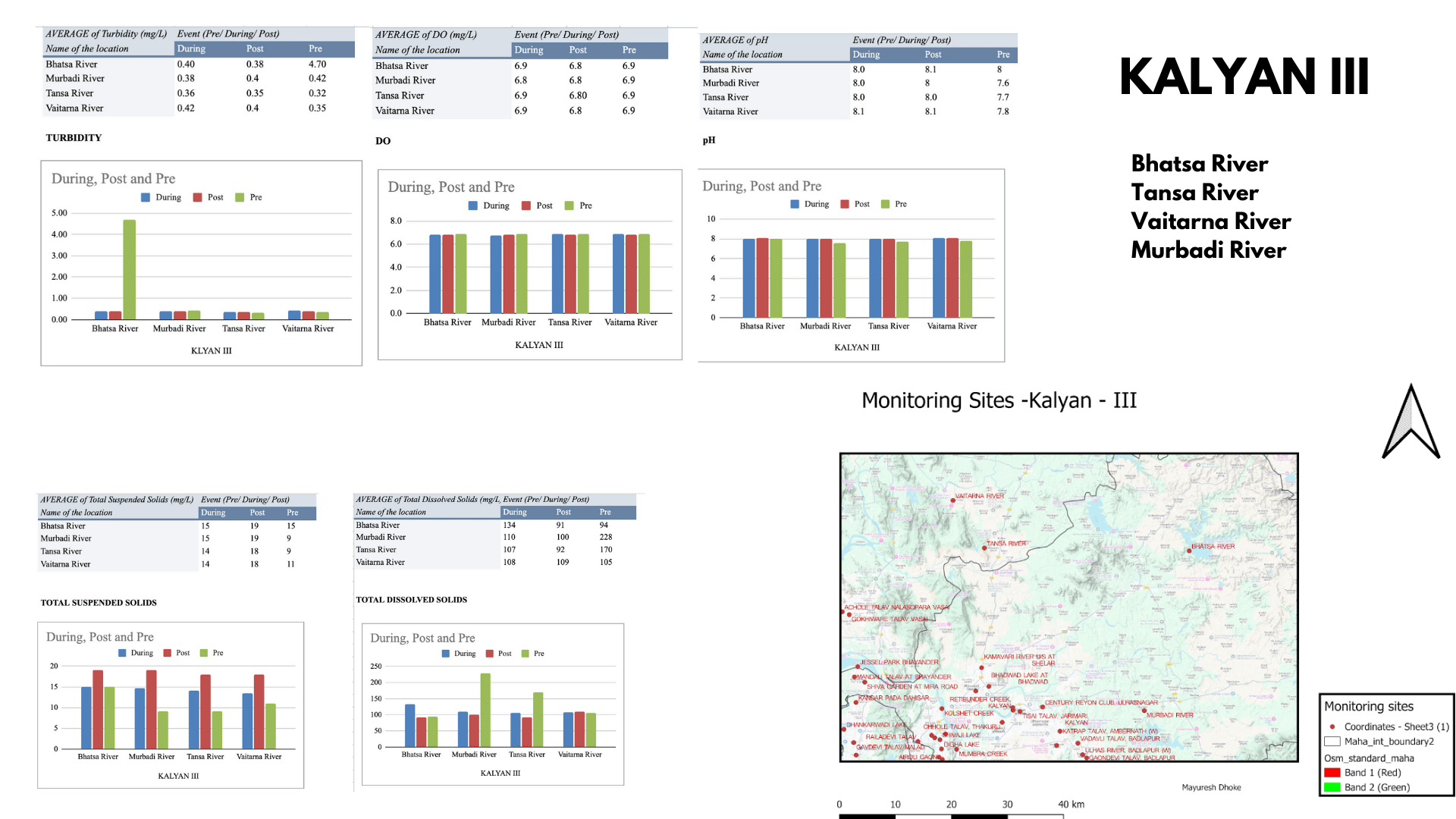 MPCB water 2023 dataanalysis00025