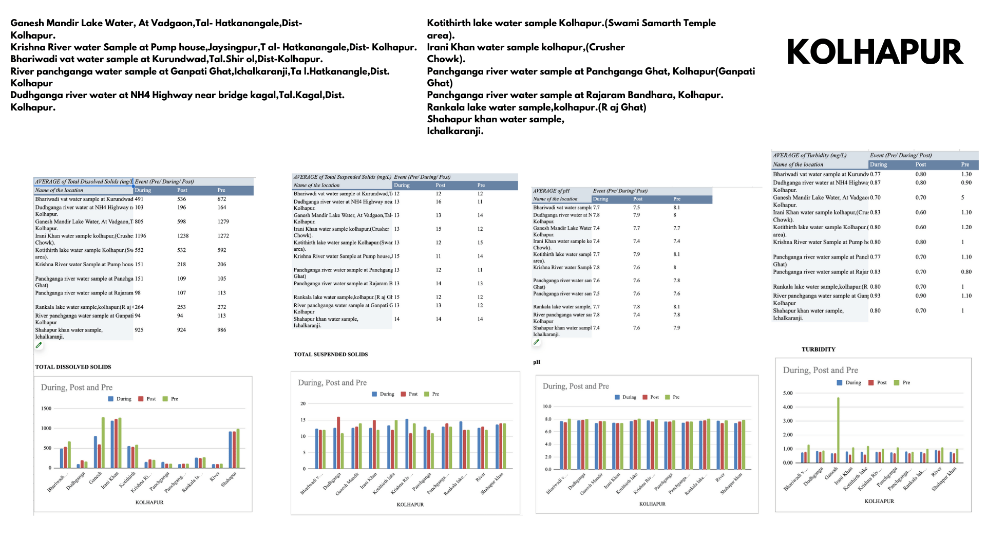 MPCB water 2023 dataanalysis00028