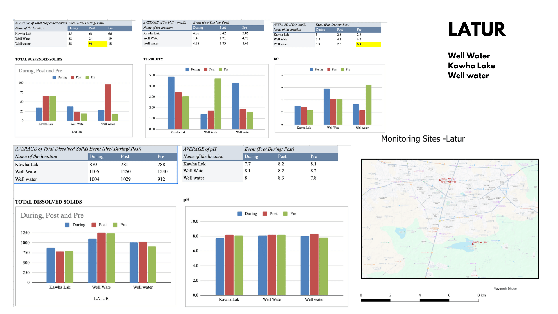 MPCB water 2023 dataanalysis00030