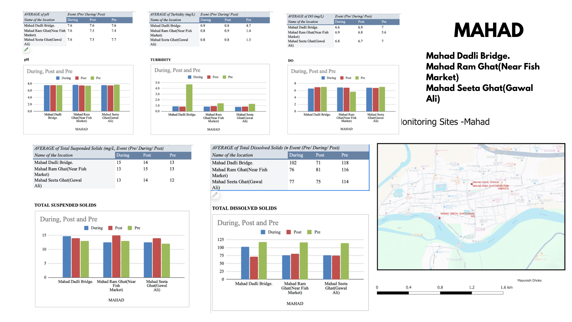 MPCB water 2023 dataanalysis00032