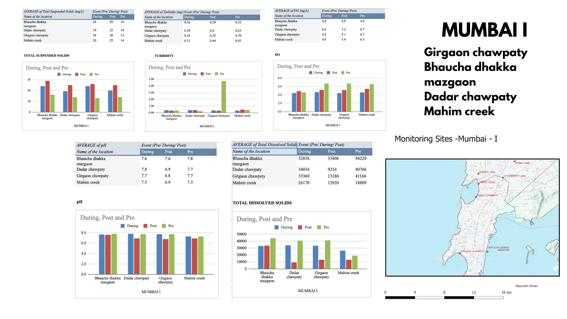 MPCB water 2023 dataanalysis00034