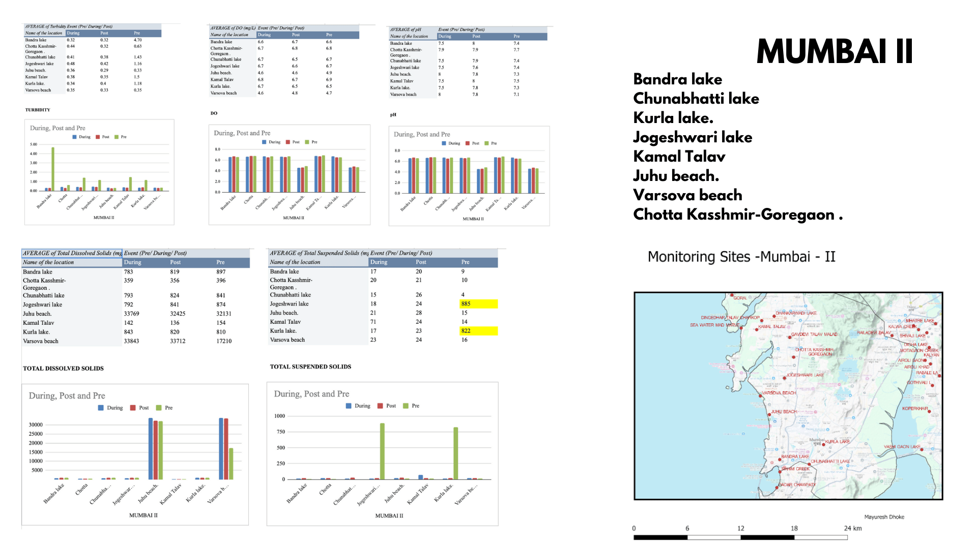 MPCB water 2023 dataanalysis00036