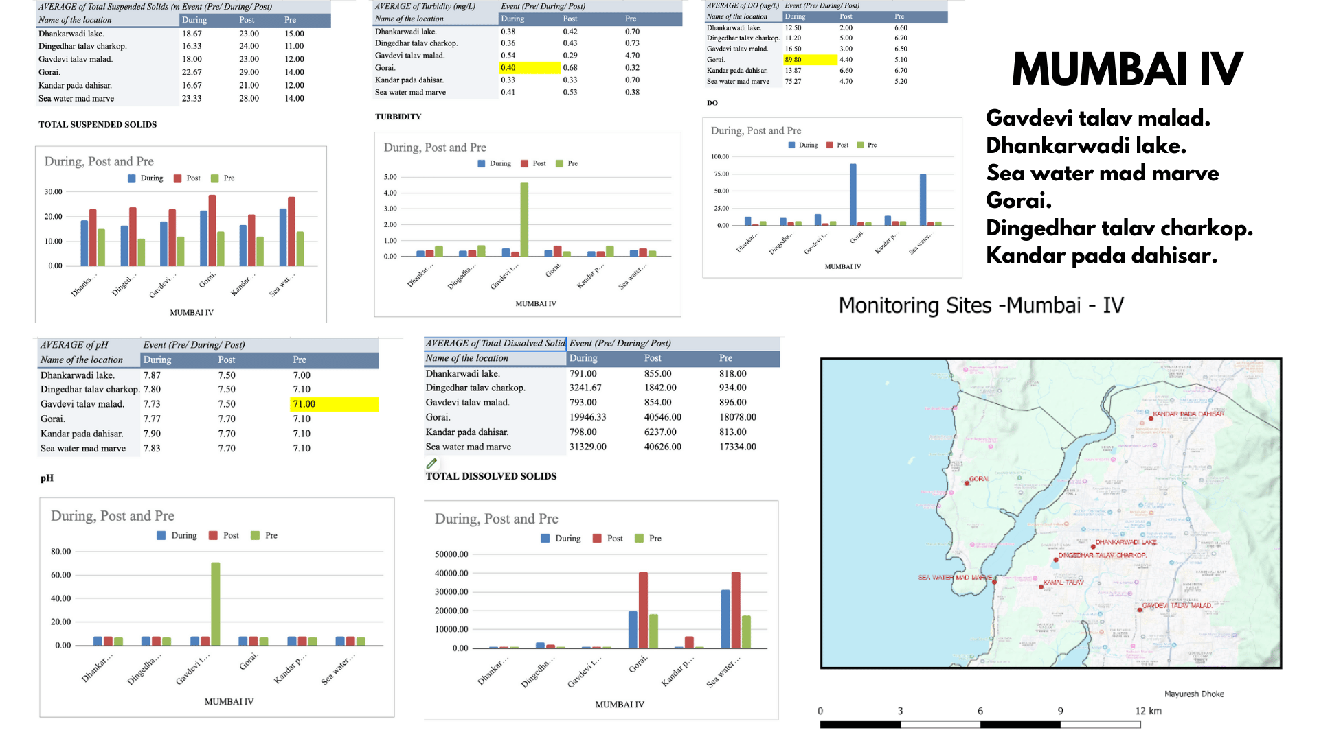 MPCB water 2023 dataanalysis00038