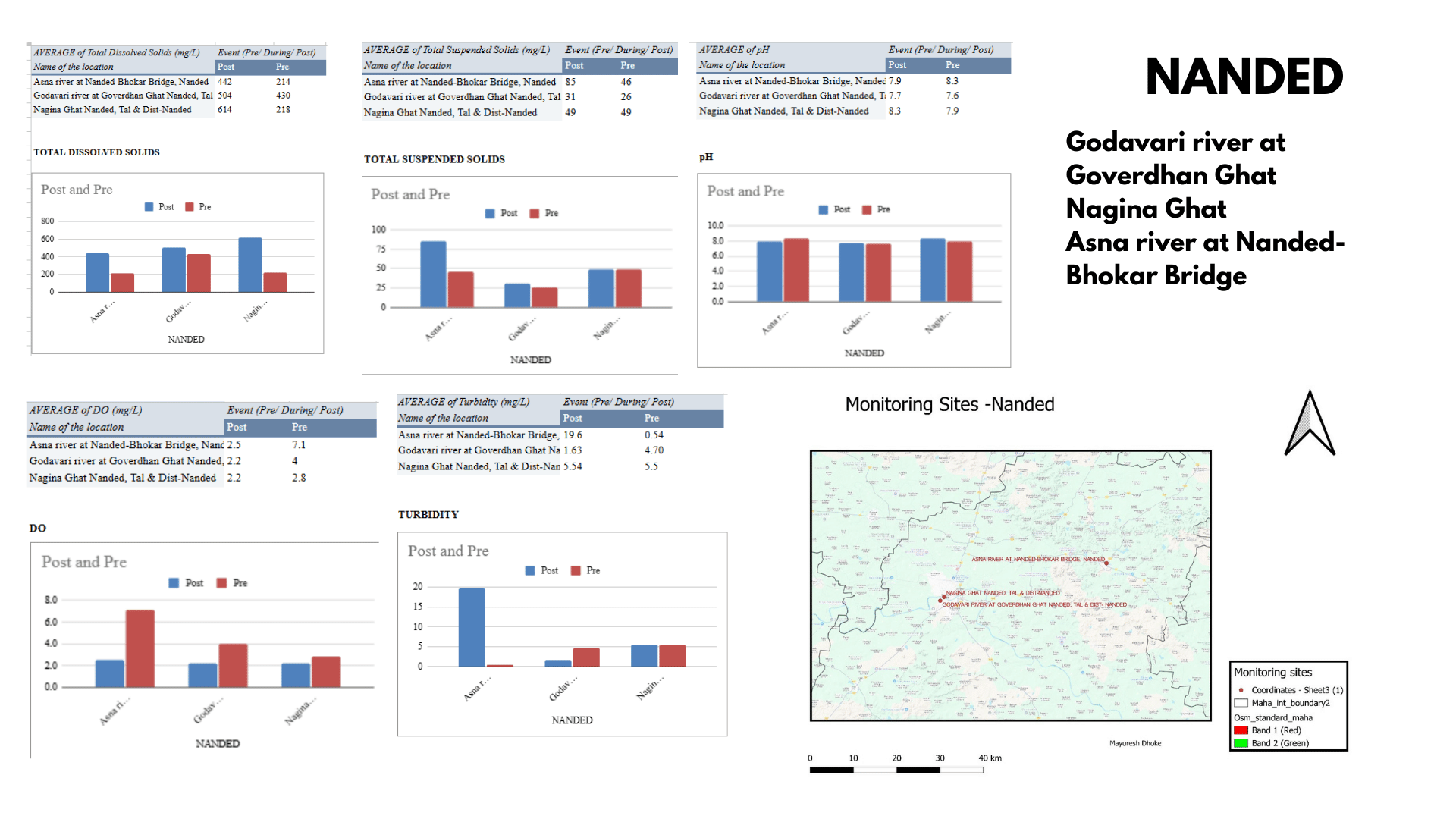 MPCB water 2023 dataanalysis00042