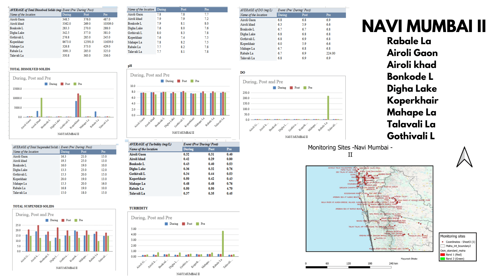 MPCB water 2023 dataanalysis00048