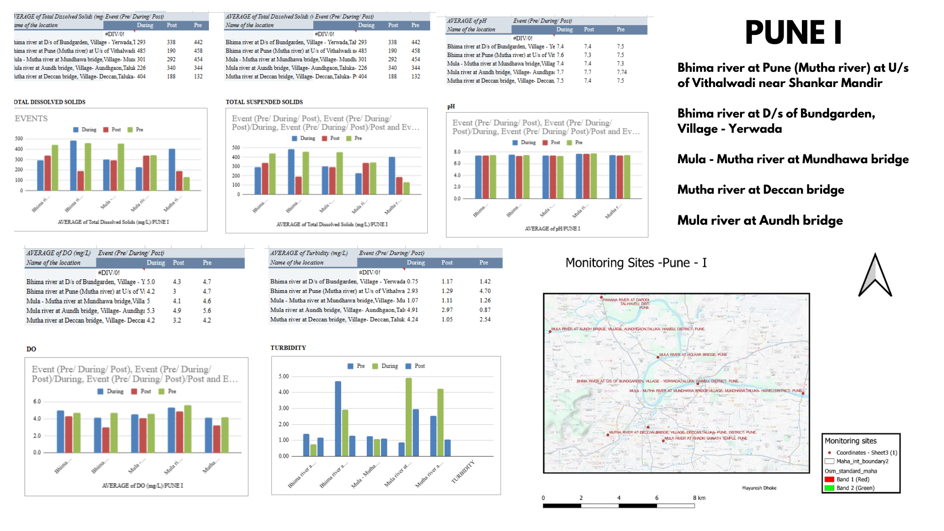 MPCB water 2023 dataanalysis00052