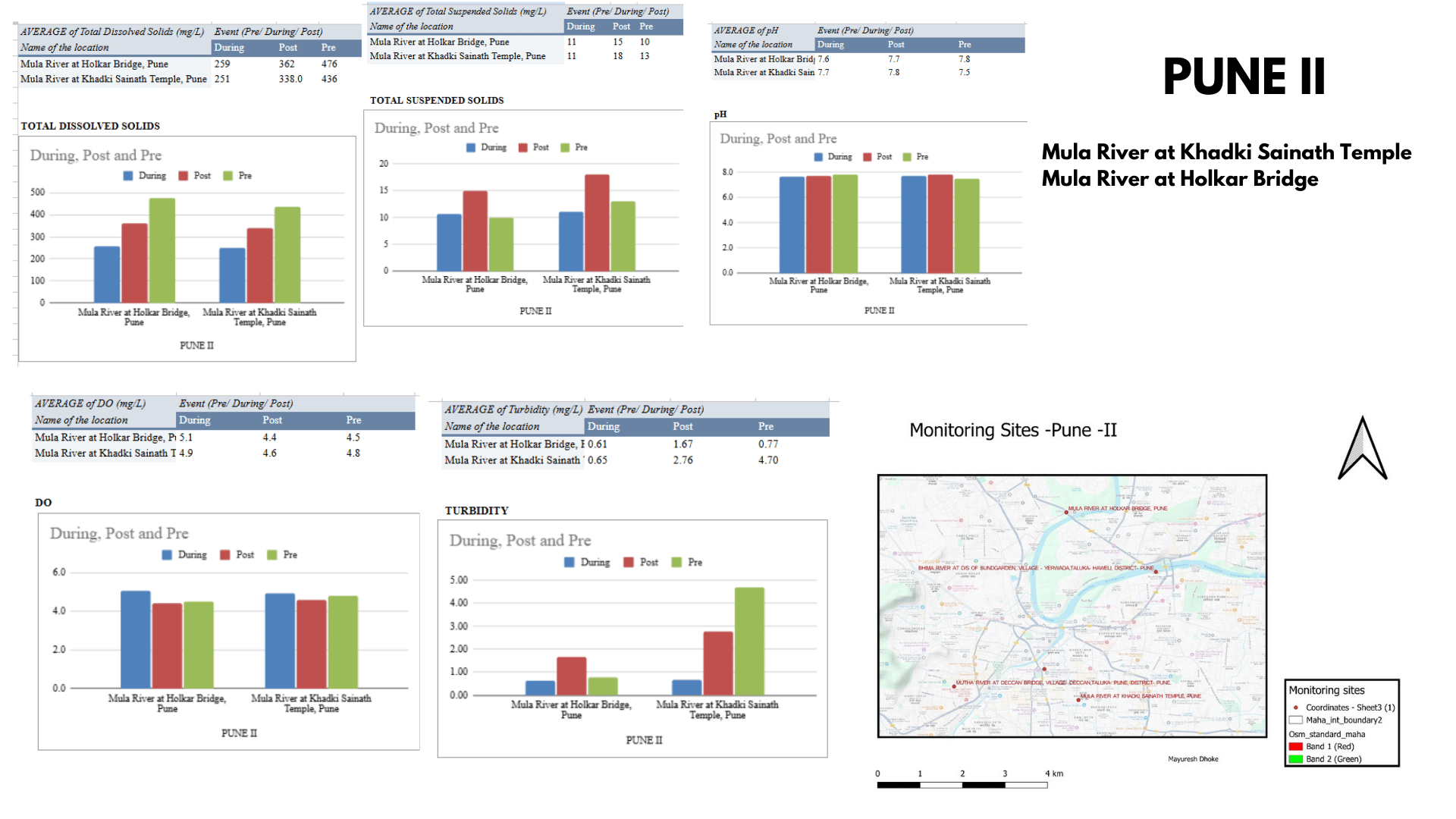 MPCB water 2023 dataanalysis00054