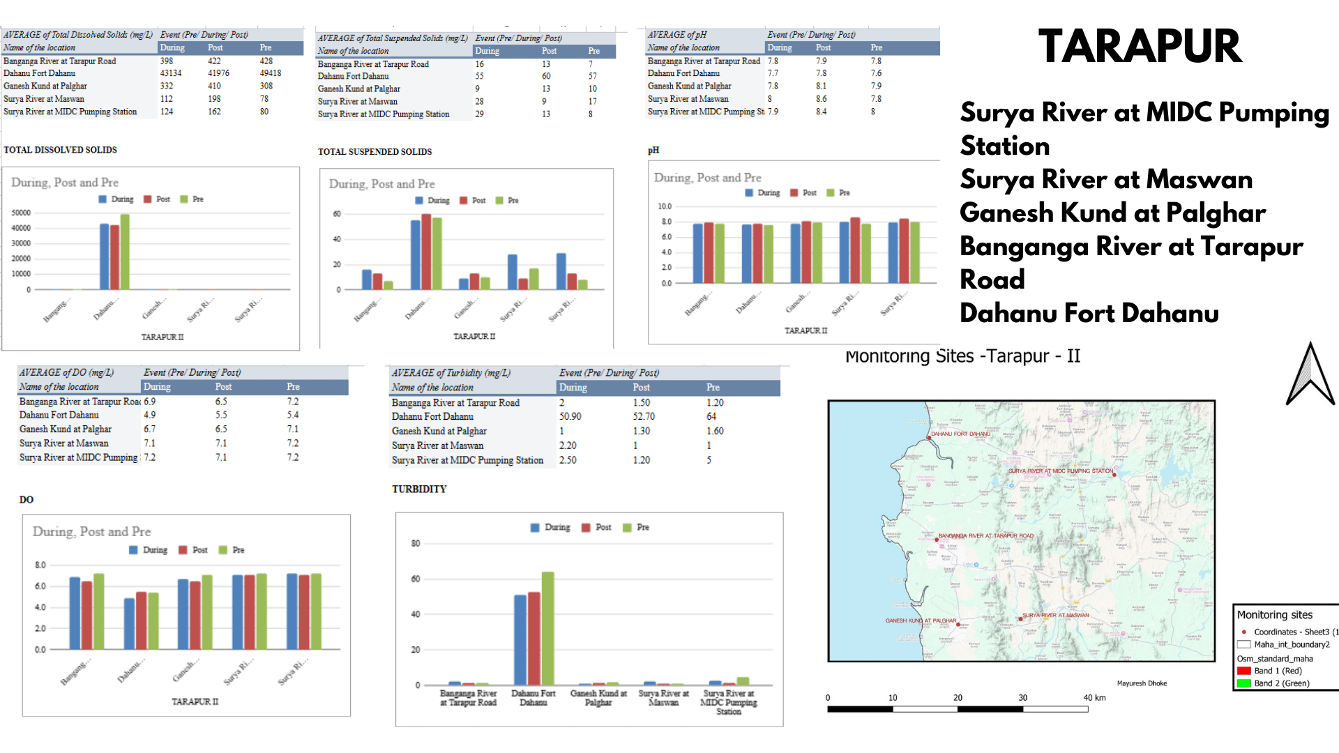 MPCB water 2023 dataanalysis00066