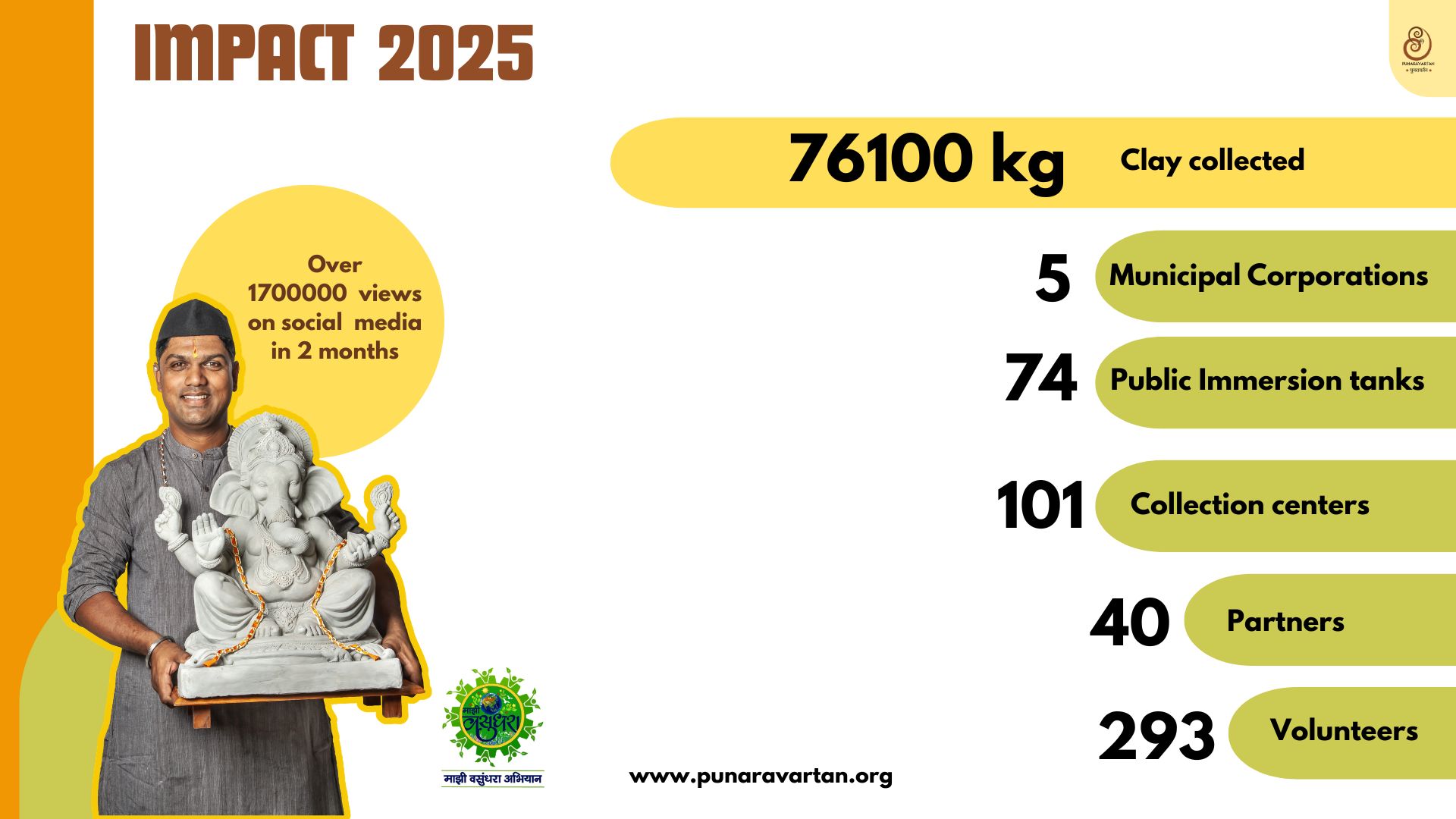 PUNARAVARTAN 2025 SUMMARY