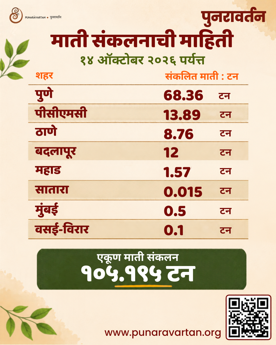 Clay Collection Update 2026 city-wise tons (Marathi)